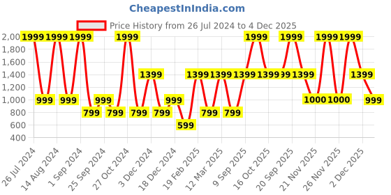 myntra.com Victoria's Secret Laced Basic Briefs 112071691ZZR victoria's secret Price History Graph from 26 Jul 2024 to 4 Dec 2025