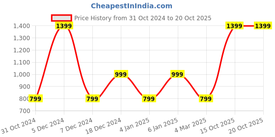 myntra.com Victoria's Secret Laced Basic Briefs 1121414265H8 victoria's secret Price History Graph from 31 Oct 2024 to 19 Oct 2025