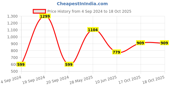 myntra.com Victoria's Secret Laced Bikini  Briefs 1122570146K1 victoria's secret Price History Graph from 4 Sep 2024 to 17 Oct 2025