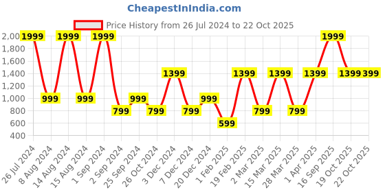 myntra.com Victoria's Secret Laced Hipster Briefs112101840QM9 victoria's secret Price History Graph from 26 Jul 2024 to 22 Oct 2025