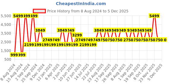 myntra.com Victoria's Secret Laced Thong Briefs 1121891095D1 victoria's secret Price History Graph from 8 Aug 2024 to 5 Dec 2025