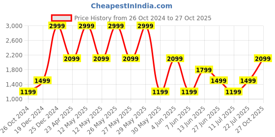 myntra.com Victoria's Secret Laced Thong Briefs 112428094YQY victoria's secret Price History Graph from 26 Oct 2024 to 27 Oct 2025