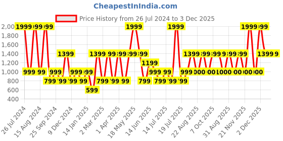 myntra.com Victoria's Secret Laced Thongs Briefs 112059765PBK victoria's secret Price History Graph from 26 Jul 2024 to 2 Dec 2025
