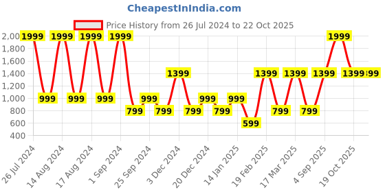 myntra.com Victoria's Secret Laced Thongs Briefs 1121083097O1 victoria's secret Price History Graph from 26 Jul 2024 to 21 Oct 2025