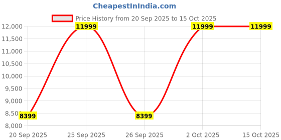 myntra.com Victoria's Secret Lapel Collar Satin 1 Top & 1 Pajama victoria's secret Price History Graph from 20 Sep 2025 to 15 Oct 2025