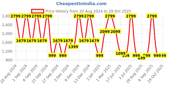 myntra.com Victoria's Secret Lavender & Vanilla Relax Moisturizing Cream Body Wash - 236 ml victoria's secret Price History Graph from 20 Aug 2024 to 29 Oct 2025