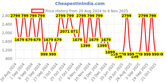 myntra.com Victoria's Secret Lavender Vanilla Relax Natural Beauty Hydrating Body Lotion - 236ml victoria's secret Price History Graph from 20 Aug 2024 to 2 Nov 2025