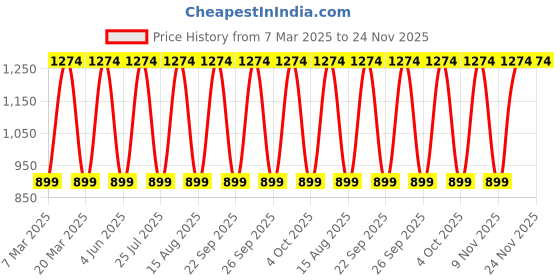 myntra.com Victoria's Secret Lip Glow Sheer Lip Oil With Vitamin E - 3.1 g - Mulberry victoria's secret Price History Graph from 7 Mar 2025 to 24 Nov 2025