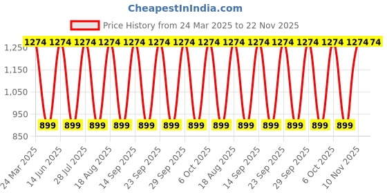 myntra.com Victoria's Secret Lip Glow Sheer Oil With Vitamin E - 3.1 g- Peony victoria's secret Price History Graph from 24 Mar 2025 to 22 Nov 2025