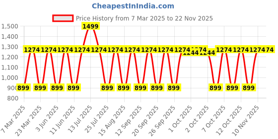 myntra.com Victoria's Secret Lip Glow Sheer Oil WithVitamin E - 3.1 g- Maple victoria's secret Price History Graph from 7 Mar 2025 to 22 Nov 2025