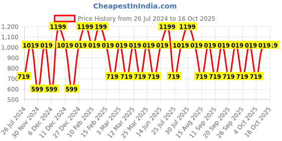 myntra.com Victoria's Secret Lipstick 13g - Kiwi Blush victoria's secret Price History Graph from 26 Jul 2024 to 16 Oct 2025