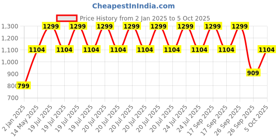 myntra.com Victoria's Secret Logo Abstract Printed Hiphugger Hipster Briefs victoria's secret Price History Graph from 2 Jan 2025 to 5 Oct 2025
