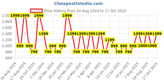 myntra.com Victoria's Secret Love Cloud Adjustable String Low Rise Bikini Brief victoria's secret Price History Graph from 14 Aug 2024 to 17 Oct 2025
