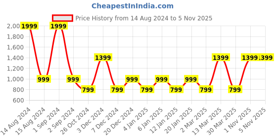 myntra.com Victoria's Secret Love Cloud Adjustable String Low Rise Thong Brief victoria's secret Price History Graph from 14 Aug 2024 to 3 Nov 2025