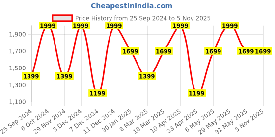 myntra.com Victoria's Secret Love Cloud Adjustable String Low Rise Thongs Briefs victoria's secret Price History Graph from 25 Sep 2024 to 5 Nov 2025