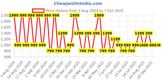 myntra.com Victoria's Secret Love Cloud Adjustable String Thong Briefs victoria's secret Price History Graph from 3 Aug 2024 to 6 Oct 2025