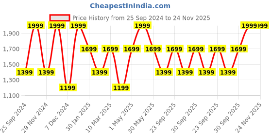 myntra.com Victoria's Secret Love Cloud Adjustable Thong Briefs victoria's secret Price History Graph from 25 Sep 2024 to 23 Nov 2025