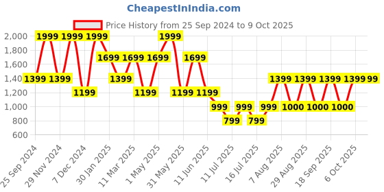 myntra.com Victoria's Secret Love Cloud Low Rise Adjustable String Bikini Brief victoria's secret Price History Graph from 25 Sep 2024 to 9 Oct 2025