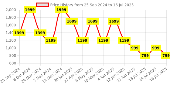 myntra.com Victoria's Secret Love Cloud Low Rise Adjustable String String Bikini Brief victoria's secret Price History Graph from 25 Sep 2024 to 16 Jul 2025