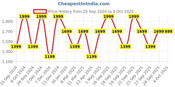 myntra.com Victoria's Secret Love Cloud Low-Rise Adjustable String Thong victoria's secret Price History Graph from 25 Sep 2024 to 4 Oct 2025