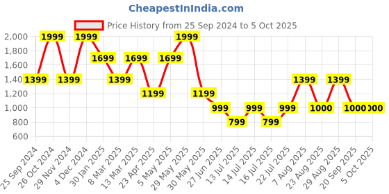 myntra.com Victoria's Secret Love Cloud Low Rise Adjustable String Thong Brief victoria's secret Price History Graph from 25 Sep 2024 to 4 Oct 2025