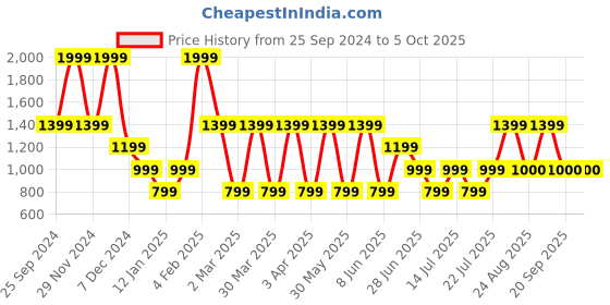myntra.com Victoria's Secret Love Cloud Low Rise Adjustable String Thong Brief victoria's secret Price History Graph from 25 Sep 2024 to 4 Oct 2025