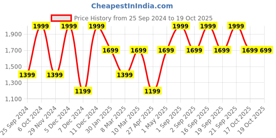 myntra.com Victoria's Secret Love Cloud Low-Rise Adjustable Thong Briefs victoria's secret Price History Graph from 25 Sep 2024 to 17 Oct 2025