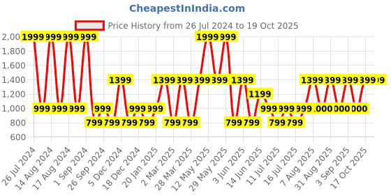 myntra.com Victoria's Secret Love Cloud Printed String Thong Briefs
112011395VWK victoria's secret Price History Graph from 26 Jul 2024 to 17 Oct 2025