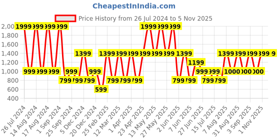 myntra.com Victoria's Secret Love Cloud String Thong Briefs
1120113988S0 victoria's secret Price History Graph from 26 Jul 2024 to 3 Nov 2025