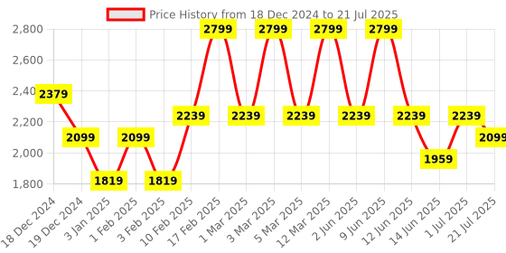 myntra.com Victoria's Secret Love Spell Set Of 2 Fragrance Mist & Lotion Gift Set - 75 ml Each victoria's secret Price History Graph from 18 Dec 2024 to 1 Jul 2025