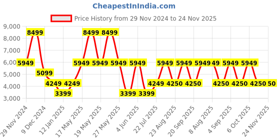 myntra.com Victoria's Secret Low Compression Tights victoria's secret Price History Graph from 29 Nov 2024 to 24 Nov 2025