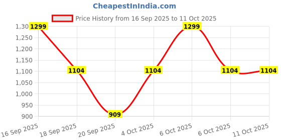 myntra.com Victoria's Secret Low-Rise Basic Brief 1126375609T2 victoria's secret Price History Graph from 16 Sep 2025 to 11 Oct 2025