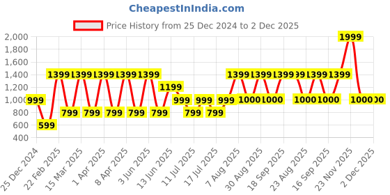 myntra.com Victoria's Secret Low Rise Basic Briefs 1117730186Q4 victoria's secret Price History Graph from 25 Dec 2024 to 1 Dec 2025