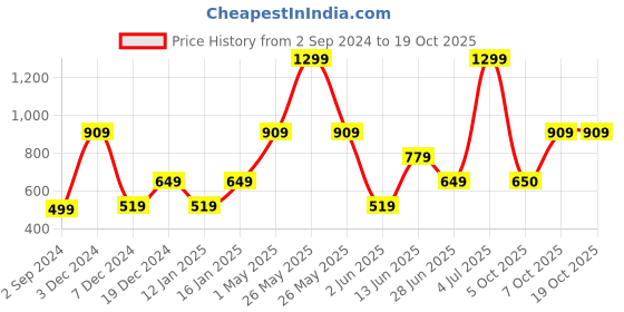 myntra.com Victoria's Secret Low-Rise Basic Briefs 112358610MIZ victoria's secret Price History Graph from 2 Sep 2024 to 17 Oct 2025