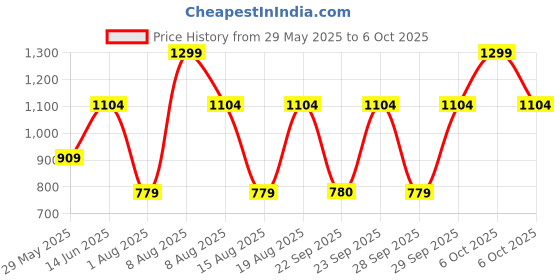 myntra.com Victoria's Secret Low-Rise Basic Briefs 1124671754A2 victoria's secret Price History Graph from 29 May 2025 to 6 Oct 2025