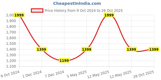 myntra.com Victoria's Secret Low-Rise Basic Panty Briefs  112270576AZM victoria's secret Price History Graph from 9 Oct 2024 to 25 Oct 2025