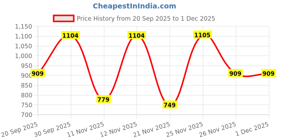 myntra.com Victoria's Secret Low-Rise Bikini Briefs 1121489795D1 victoria's secret Price History Graph from 20 Sep 2025 to 30 Nov 2025