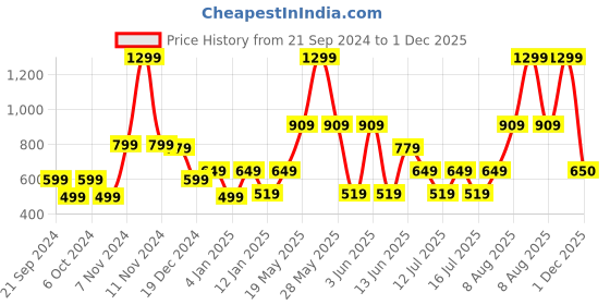 myntra.com Victoria's Secret Low-Rise Bikini Briefs
1124584667MU victoria's secret Price History Graph from 21 Sep 2024 to 1 Dec 2025