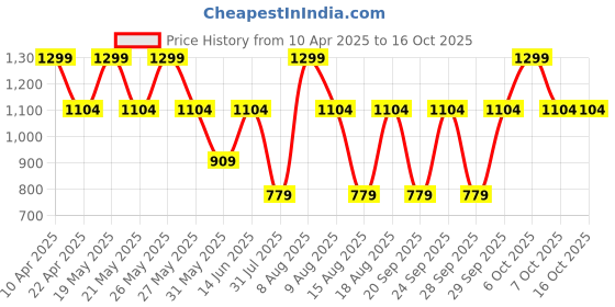 myntra.com Victoria's Secret Low-Rise Boys Short Briefs 1126248674KH victoria's secret Price History Graph from 10 Apr 2025 to 15 Oct 2025