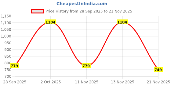 myntra.com Victoria's Secret Low-Rise Breathable Thongs Briefs 112467207A6G victoria's secret Price History Graph from 28 Sep 2025 to 21 Nov 2025