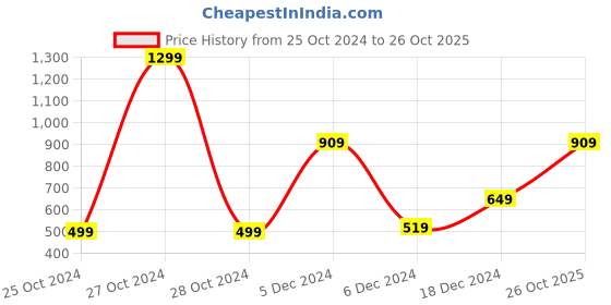 myntra.com Victoria's Secret Low-Rise Cheekster Briefs victoria's secret Price History Graph from 25 Oct 2024 to 26 Oct 2025