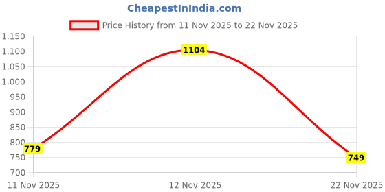 myntra.com Victoria's Secret Low-Rise Double-Layered Contoured No-Show Cheeky Basic Brief victoria's secret Price History Graph from 11 Nov 2025 to 22 Nov 2025