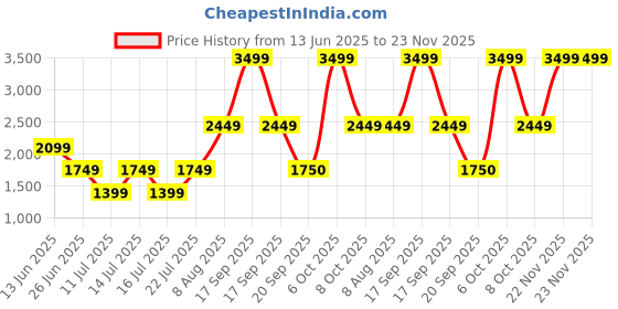 myntra.com Victoria's Secret Low-Rise Embroidered Mesh Low-Rise Bikini Brief 1123220160MU victoria's secret Price History Graph from 13 Jun 2025 to 23 Nov 2025