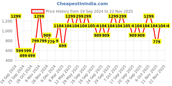 myntra.com Victoria's Secret Low Rise Hipster Briefs victoria's secret Price History Graph from 19 Sep 2024 to 22 Nov 2025