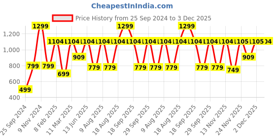 myntra.com Victoria's Secret Low Rise Hipster Briefs 
112458372ZUO victoria's secret Price History Graph from 25 Sep 2024 to 2 Dec 2025
