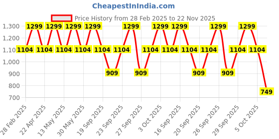 myntra.com Victoria's Secret Low Rise Hipster Briefs 1124635054A2 victoria's secret Price History Graph from 28 Feb 2025 to 22 Nov 2025