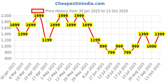myntra.com Victoria's Secret Low Rise Lace & Mesh String Briefs1123764065MG victoria's secret Price History Graph from 30 Jan 2025 to 13 Oct 2025