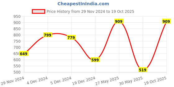 myntra.com Victoria's Secret Low-Rise Lace Boy Short Briefs-1125590252M8 victoria's secret Price History Graph from 29 Nov 2024 to 19 Oct 2025