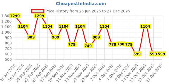 myntra.com Victoria's Secret Low-Rise Lace Thong Brief 1124616133F6 victoria's secret Price History Graph from 25 Jun 2025 to 27 Dec 2025