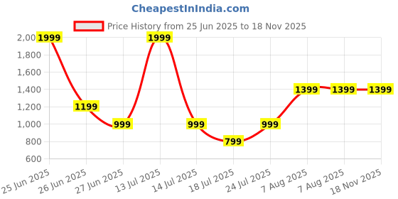 myntra.com Victoria's Secret Low-Rise Lace Thongs Briefs 1121650465H8 victoria's secret Price History Graph from 25 Jun 2025 to 18 Nov 2025